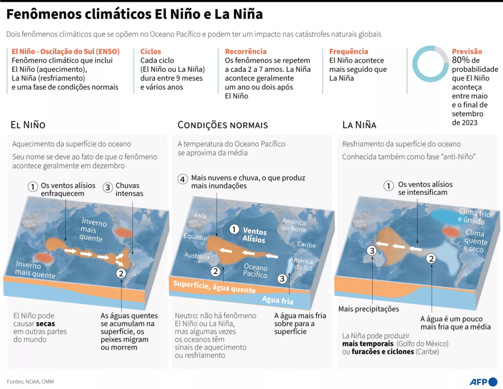 El Niño seguirá atuando no Pacífico no restante do verão