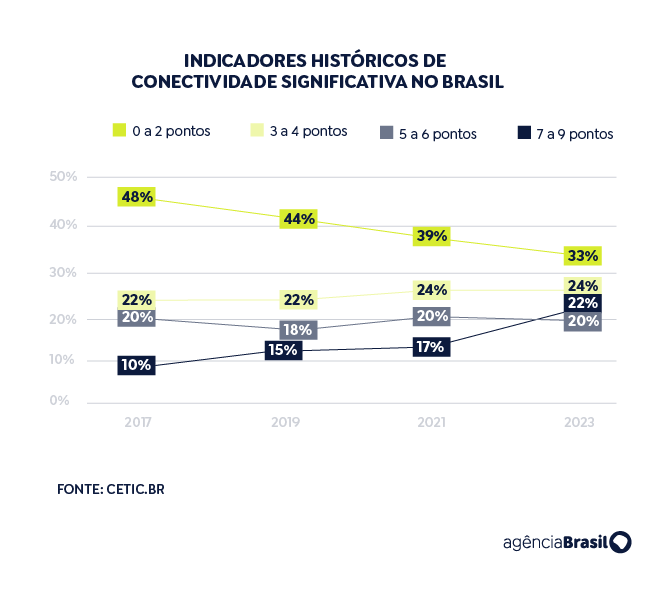 Apenas 22% dos brasileiros têm boas condições de conectividade