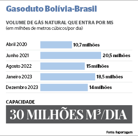 Novo gasoduto no Paraguai pode beneficiar MS