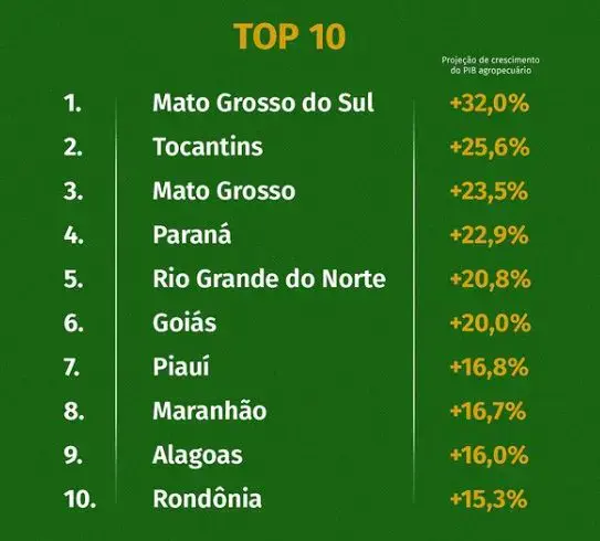 MS lidera em crescimento do PIB do agronegócio entre os estados brasileiros